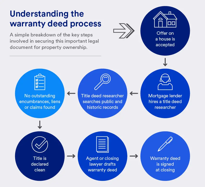 A flowchart showing each step in the warranty deed process — from having your offer accepted on a house to completing title deed research and signing the warranty deed.  