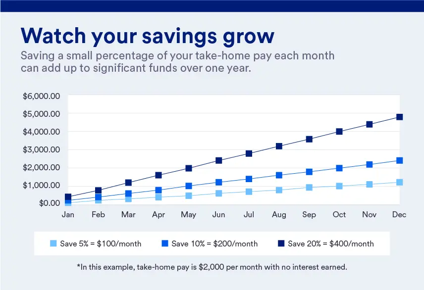 a chart showing how compound interest helps your money grow