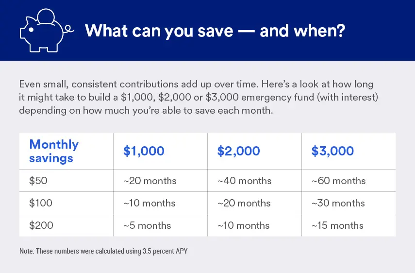 A table showing how long it takes to build a $1,000, $2,000 or $3,000 emergency fund with monthly savings of $50, $100 and $200 with 3.5% APY.