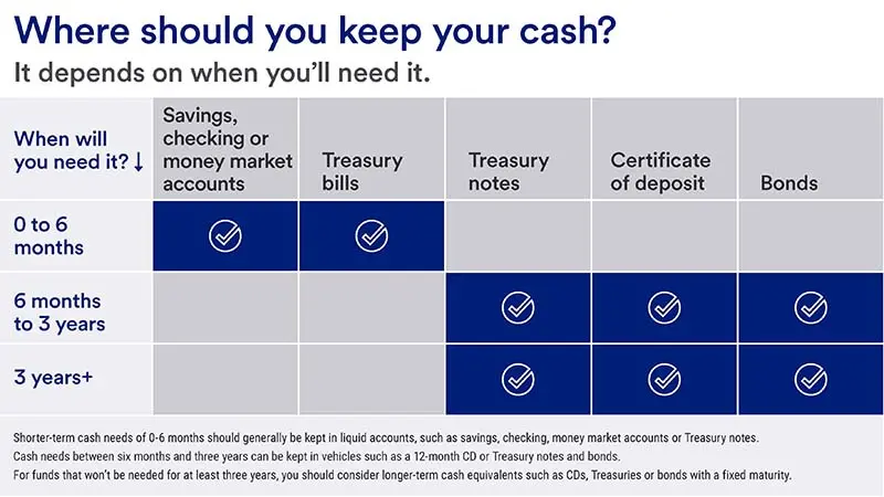 Visual depicts various cash equivalent securities and typical holding periods for each.