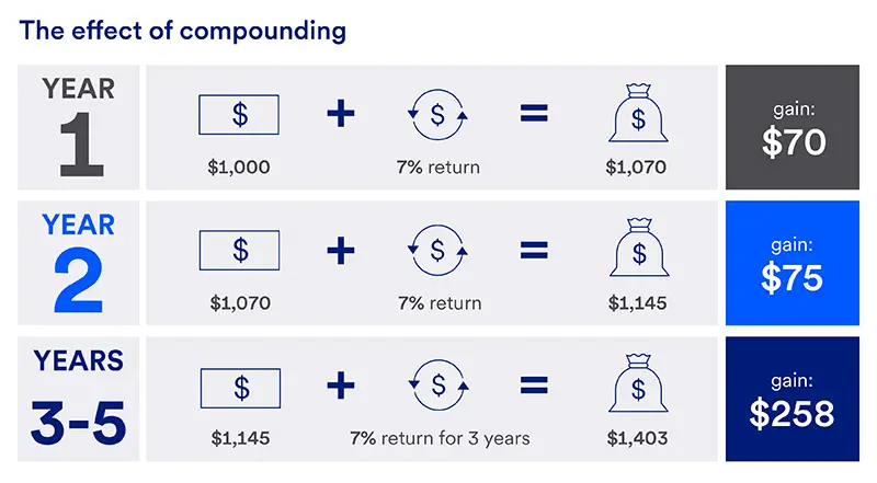 the effect of compounding, highlighting how $1,000 can grow to $1,403 over 5 years, assuming a 7% average annual return