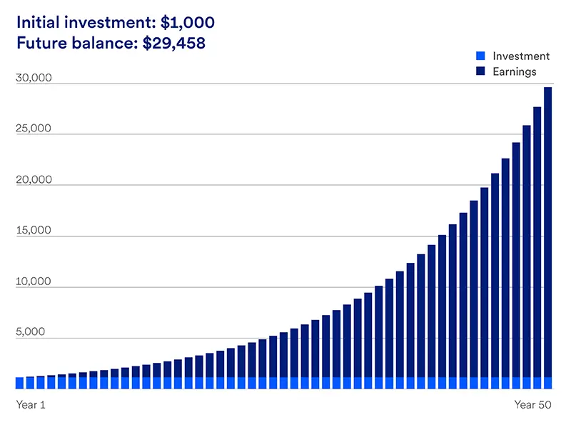visual highlighting how a $1,000 initial investment, over 50 years assuming a 7% average annual return, grows to more than $29,000.