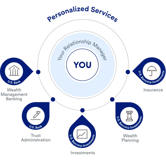 Graphic showing how U.S. Bank’s wealth management team provides you with both personal attention and specialized financial knowledge. Your relationship manager is supported by experts in banking, trusts, investments, wealth planning and insurance.
