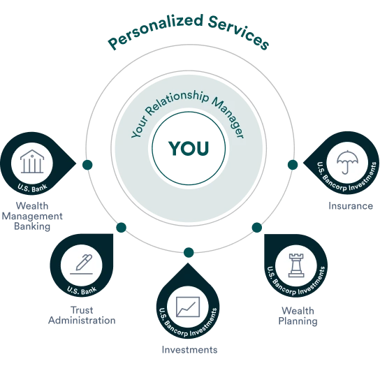 Graphic showing how U.S. Bank’s wealth management team provides you with both personal attention and specialized financial knowledge. Your relationship manager is supported by experts in banking, trusts, investments, wealth planning and insurance.
