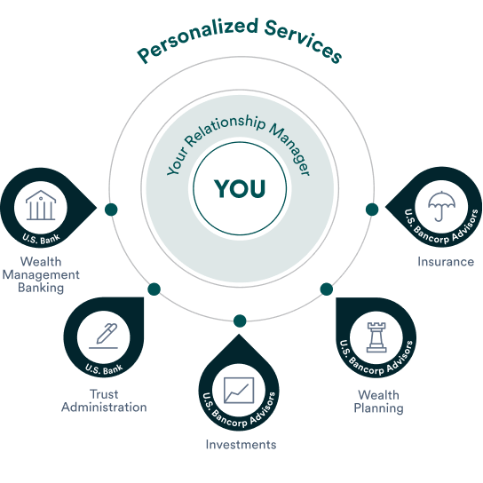 Graphic showing how U.S. Bank’s wealth management team provides you with both personal attention and specialized financial knowledge. Your relationship manager is supported by experts in banking, trusts, investments, wealth planning and insurance.