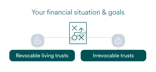 Illustration depicting the seperation of revocable living trusts and irrevocable trusts