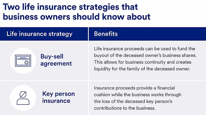 Visual defining two life insurance strategies for business owners, buy-sell agreement and key person insurance.