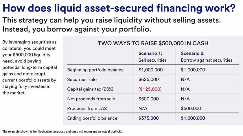 Alt image text: Comparison between selling securities or borrowing against securities to raise $500,000 in cash.