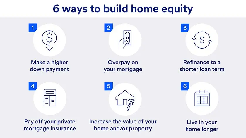 Visual illustration of six ways to build home equity.