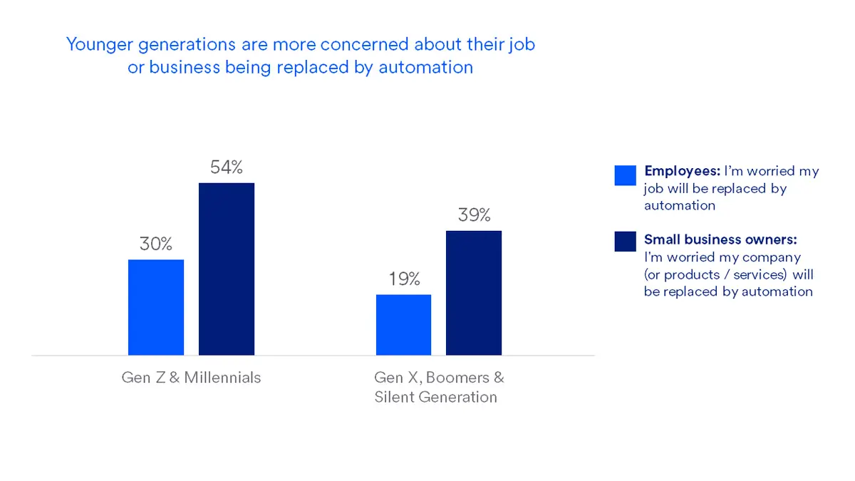 Graphic displaying that 54% of Gen Z and Millennial business owners  are worried their job will be replaced by automation, compared to 39% of Gen X, Boomers and Silent Generation.