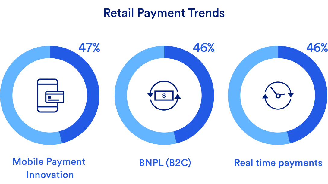 Three circular charts. One says 47% of retailers are prioritizing mobile payment innovation. The second says 46% of retailers are prioritizing BNPL (B2C). The third says 46% of retailers are prioritizing real time payments. 