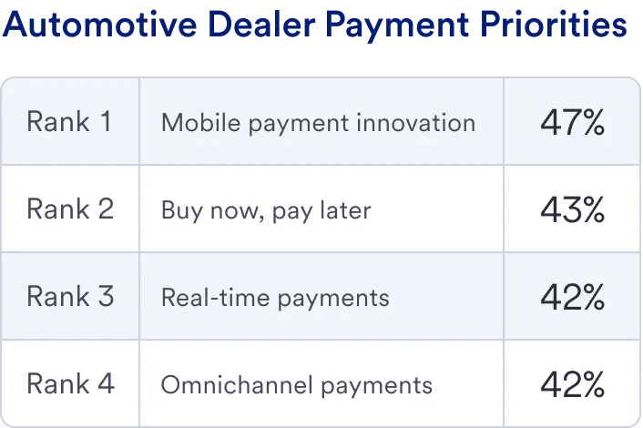 Table that says “Automotive dealer payment priorities”. 47% of respondents rank mobile payment innovation number 1. 43% rank buy now, pay later number two. 42% rank real-time payments number three. 42% rank omnichannel payments number four. 