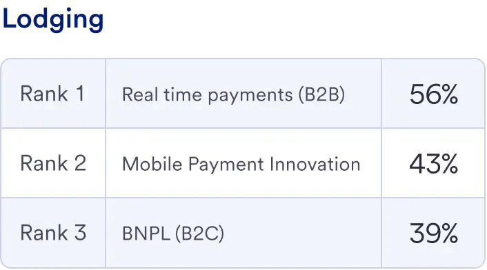 Table that shows where survey respondents plan to innovate. 56% say B2B real time payments. 43% say mobile payments. 39% say BNPL. 