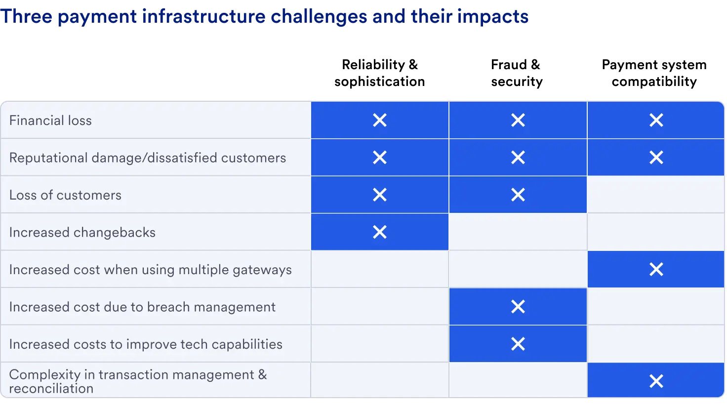 Image of a table that indicates challenging retail payment trends respondents say they face. The choices are “Reliability and sophistication”, “Fraud and security”, and “Payment system compatibility”.  