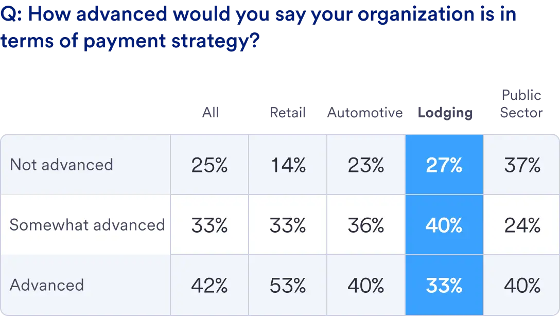 Table that says “How advanced would you say your organization is in terms of payment strategy?” It shows whether survey respondents thought their strategy was advanced, somewhere advanced or not advanced. In Lodging, it was 27% not advanced, 40% somewhat advanced, and 33% advanced. 