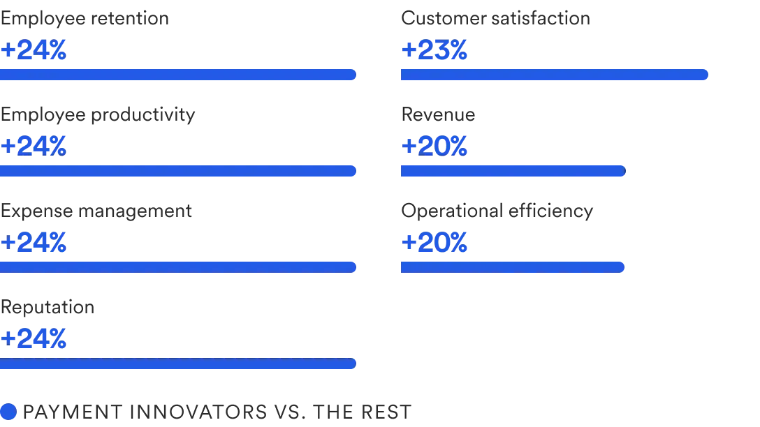 Bar chart showing that payment innovators are seeing 20% to 24% improvements versus competitors that aren’t payment innovators 