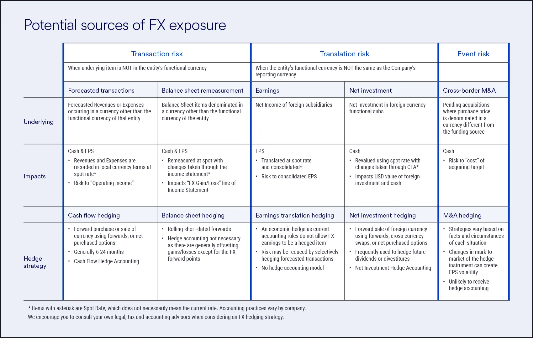 Sources of FX Exposure