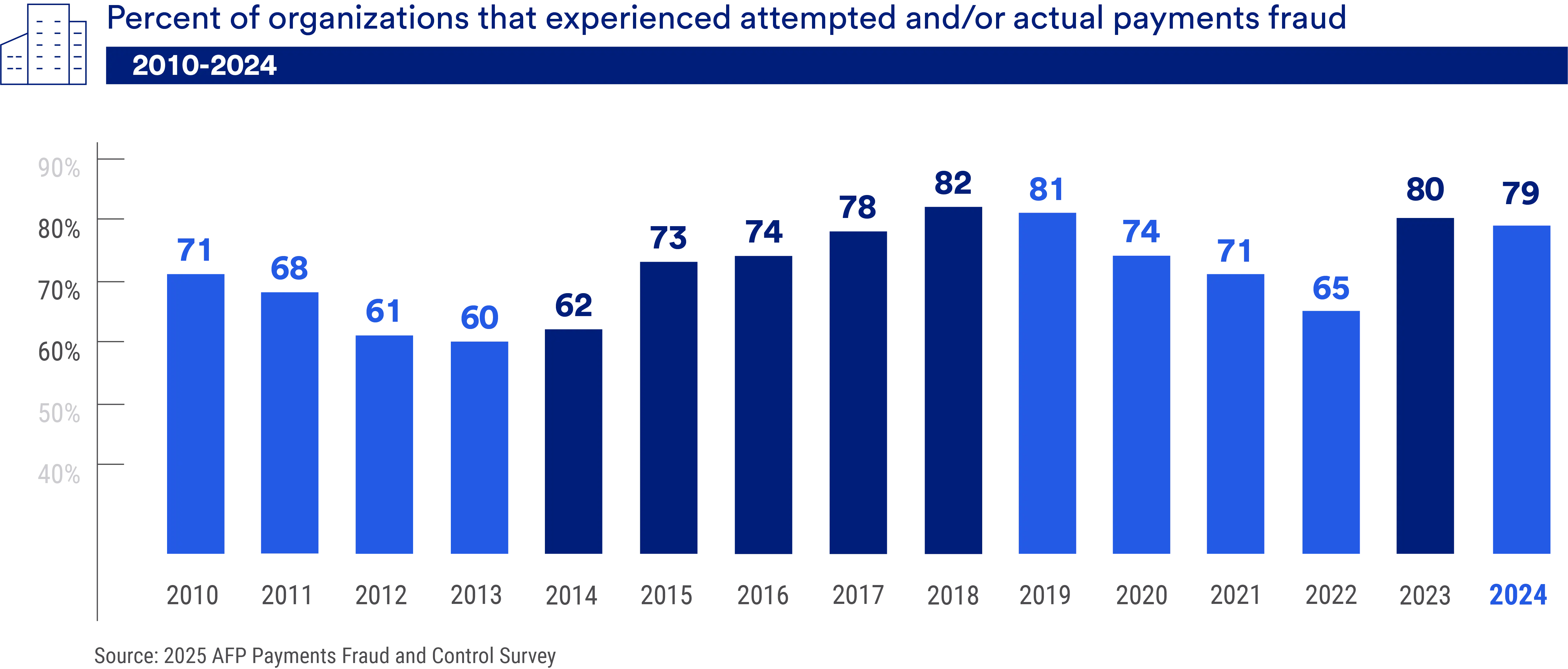 chart showing the percent of organizations that experienced attempted or actual payments fraud
