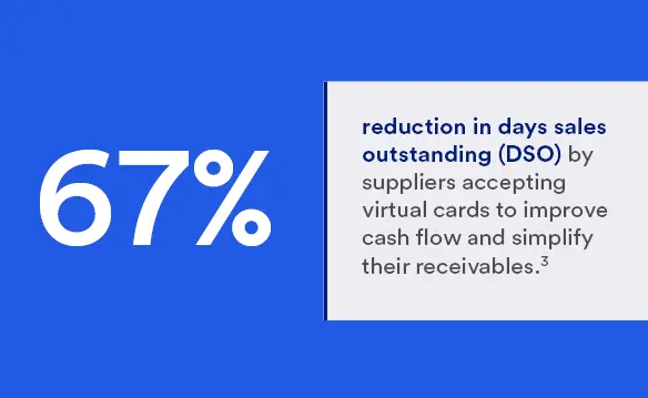 67% reduction in days sales outstanding (DSO) by suppliers accepting virtual cards to improve cash flow and simplify their receivables