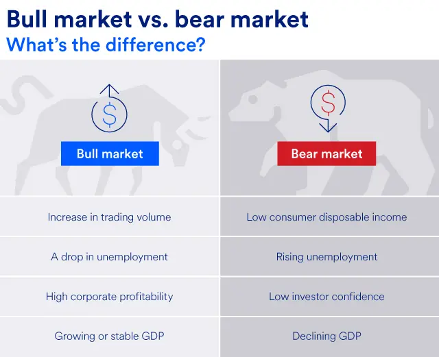 Visual depicting the differences in a bull market and bear market.