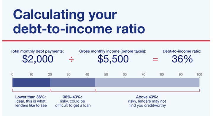Chart showing the calculation of debt to income ratio