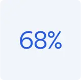 68 percent