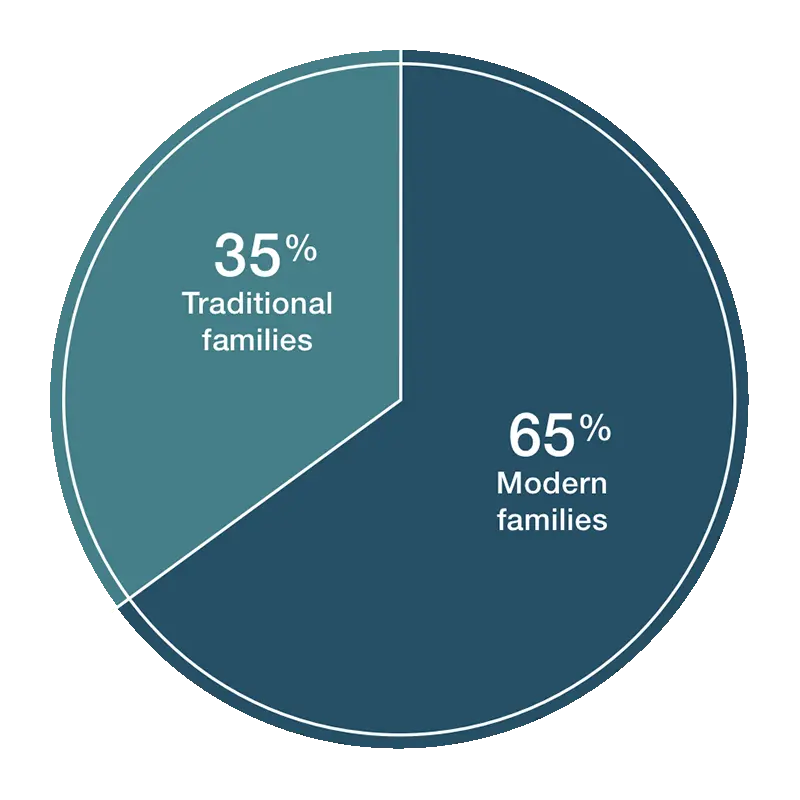 Conveying visually, 35% traditional families and 65% modern families