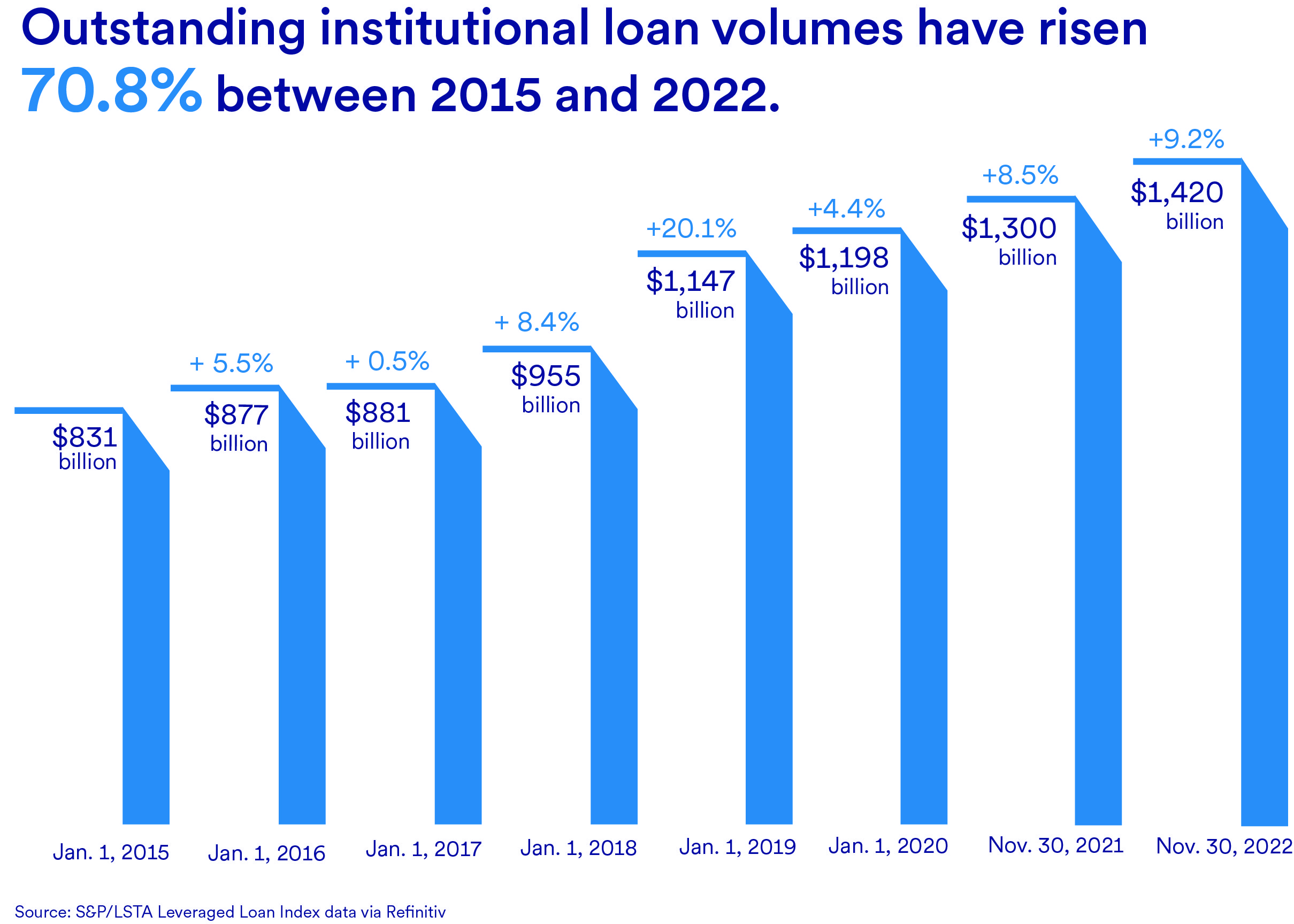 chart showing institutional loan volume rates