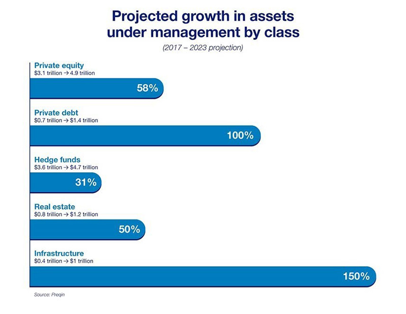 chart showing projected growth in assets under management by class