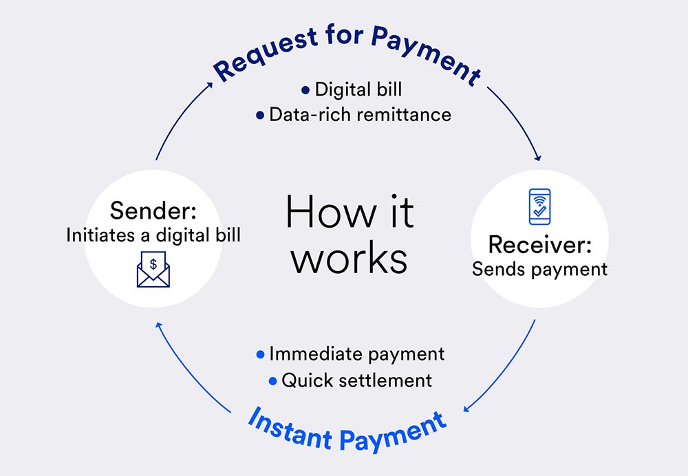 Instant Payments Accelerating treasury disruption U.S. Bank