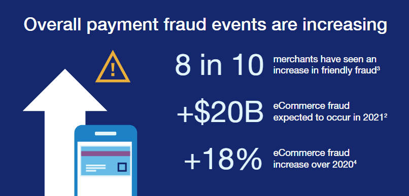 Chart showing that overall payment fraud events are increasing