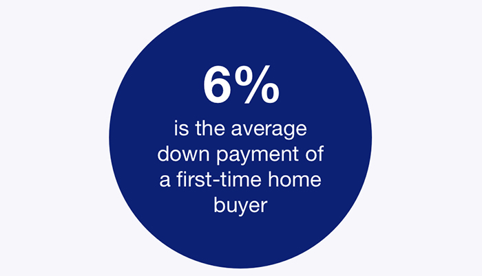 6% is the average down payment of a first-time home buyer