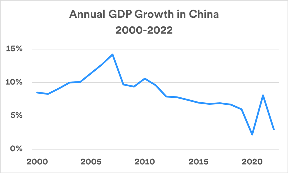 chart depicts annual gross domestic product, or GFP, of the Chinese economy 2000-2022. 