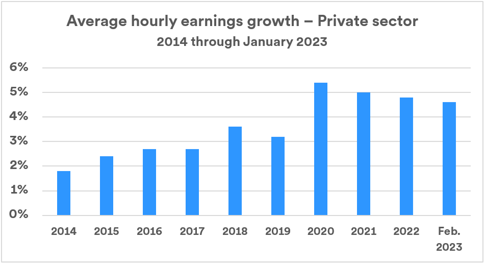 Bar chart depicts private sector average annual hourly earnings for the years 2014 through February of 2023. 