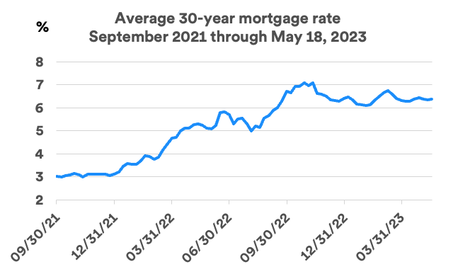 Chart depicts monthly average interest rate for a 30-year mortgage during the timeframe of 9-30-2021 thru 3-31-2023.