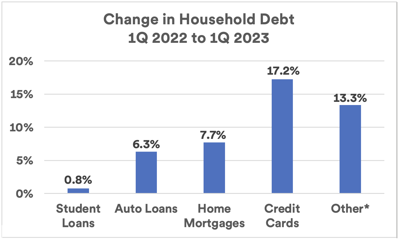 Chart depicts increasing household debt from Q1 2022 to Q1 2023 across a range of categories including student loans, auto loans, home mortgages, credit cards and other categories. 