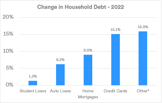 Chart depicts increasing household debt in 2022 across a range of categories including student loans, auto loans, home mortgages, credit cards and other categories. 