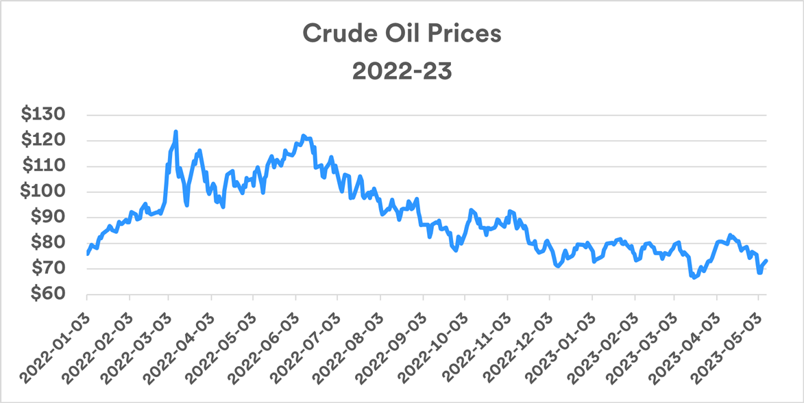 chart depicts crude oil prices per barrel from January 2022 thru May 8, 2023. 