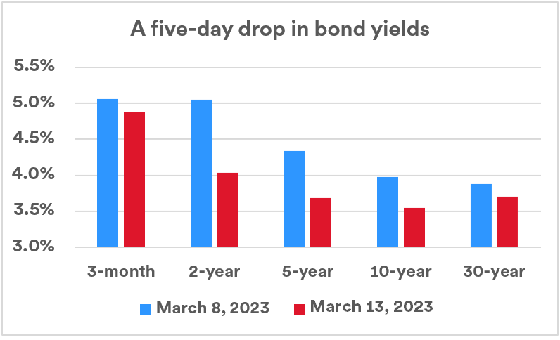 Graph depicts the 5-day drop in bond yields between March 8, 2023 and March 13, 2023. 