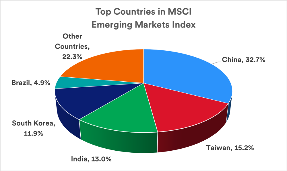 pie chart depicts what percentage of the MSCI Emerging Market Index is attributable to China, Taiwan, India, South Korea, Brazil and other countries. 
