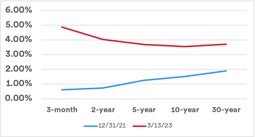 Graph depicts a normal yield curve at the end of 2021 (represented by the blue line) as compared to the inverted yield curve (represented by the red line) that exists as of March 13, 2023. The graph plots the relative yields of 3-month, 2-year, 5-year, 10-year and 30-year U.S. Treasury securities. 