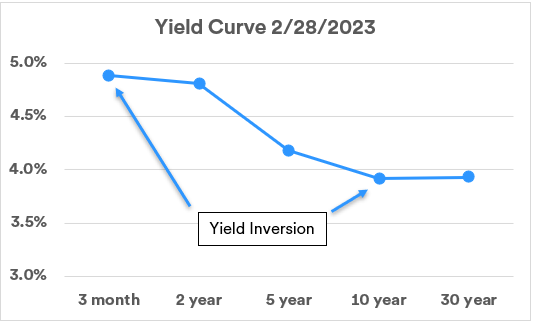 Chart depicts an inverted, downward sloping yield curve among five U.S. Treasury securities, depicting actual yields in the Treasury market as of February 28, 2023. 