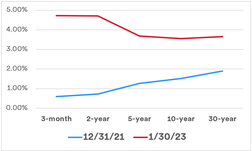 Graph depicts a normal yield curve at the end of 2021 (represented by the blue line) as compared to the inverted yield curve (represented by the red line) that exists at the end of January 2023. The graph plots the relative yields 3-month, 2-year, 5-year, 10-year and 30-year U.S. Treasury securities. 