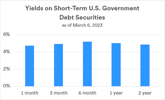 Chart depicts the Yields on Short-Term U.S. Government  Debt Securities as of March 6, 2023. 