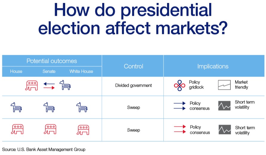 A table displays the implications associated with the potential outcomes of presidential elections using symbols and text. Extended description below table.