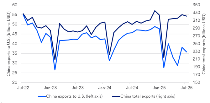 Chart depicts China’s total exports to the U.S. and the rest of the world.