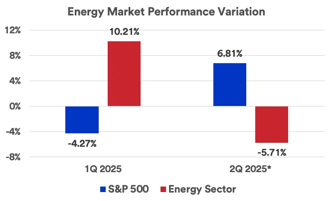 Chart depicts variance in performance of the energy sector compared to the broader S&P 500 in the first and second quarters of 2025 as of June 13, 2025.
