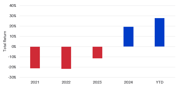 Chart depicts total returns of the MSCI China Index: 2021-2025.