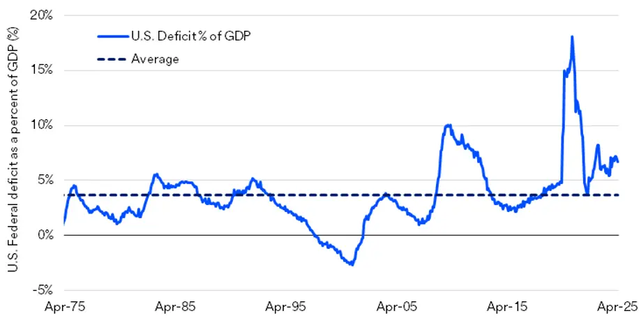 Chart depicts U.S. deficit spending as a percentage of GDP.