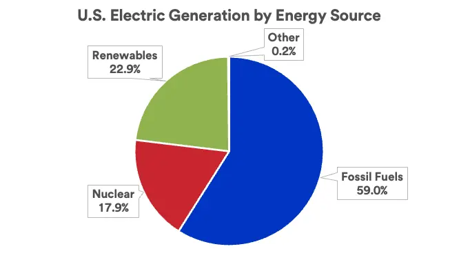 Chart depicts U.S. electric generation by energy source as a percentage.